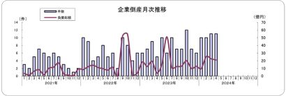 【2桁倒産は4カ月連続に】4月の新潟県企業倒産件数は前年同月から5件増　東京商工リサーチ発表