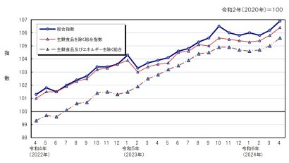 【2024年4月数値】新潟市の消費者物価指数は前月から0.7％上昇、トマトやキャベツなどの野菜が値上がり