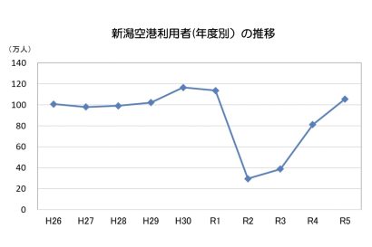 【2019年度以来の100万人超え】新潟空港の2023年の利用者数、前年度比約130％に増加　国内線はCOVID-19禍前とほぼ同水準に