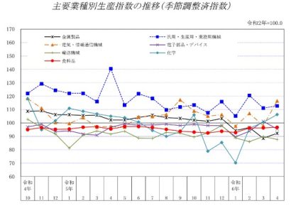 【2か月ぶり上昇】新潟県鉱工業指数　生産は前月比2.1%増、前年同月比では25か月連続で下回る