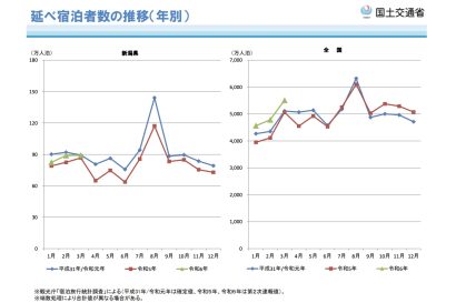 【国交省集計】2024年3月の新潟県内の延べ宿泊者数、コロナウイルス禍前の2019年とほぼ同水準に