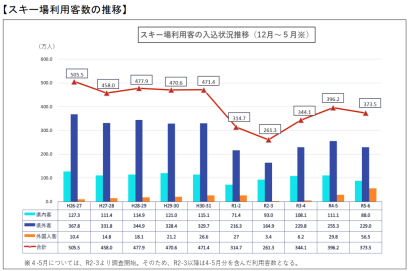 【インバウンド客が過去最高を記録】新潟県が今シーズンのスキー場利用客数入込状況を発表