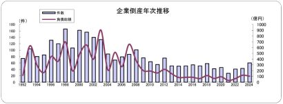 【12年ぶりに60件以上に】2024年上半期の新潟県企業倒産件数、3年連続で増加　東京商工リサーチ発表