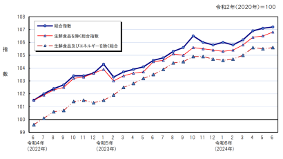 【2024年6月数値】新潟市の消費者物価指数は前月から0.1％上昇、電気代やガス代などが値上がり