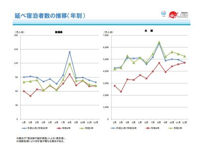 【国交省集計（確定値）】2023年の新潟県内の延べ宿泊者数は前年比約14％増、一方で感染症禍前の水準には届かず