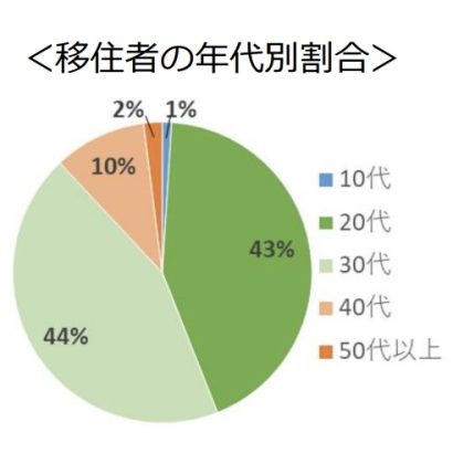 新潟県燕市、支援制度を利用した移住者数が10年で約2,000人に