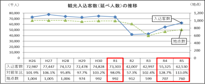 【県内全地域で入込数増加】新潟県が令和5年新潟県観光入込客統計調査結果を発表