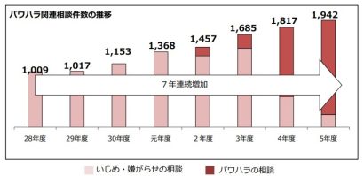 【パワハラ相談が更に増加】新潟労働局が令和５年度の労働相談件数などを発表