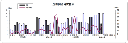 【倒産件数12件、負債総額は23億6,500万円】7月の新潟県企業倒産件数は前年同月から2件増　東京商工リサーチ発表