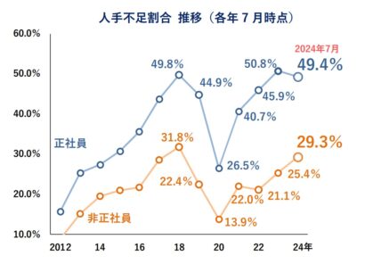 【依然高い水準】新潟県内企業の人手不足状況、正社員不足は49.4％　帝国データバンク新潟支店（新潟市中央区）が発表