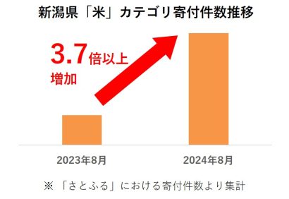 【3.7倍以上増加】株式会社さとふるが新潟県産米の寄付動向について発表、人気ランキングも