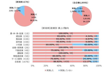 新潟県内企業の賃上げ実施率、86.8％で全国を上回る　東京商工リサーチ調査