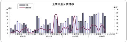 【年間倒産件数100件超えの可能性も】8月の新潟県内企業の倒産件数、前年同月から3件増　東京商工リサーチ発表