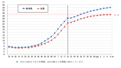 新潟県の老年人口は 71 万2,000人で全体の33.9％、1位は阿賀町、次いで関川村、出雲崎町