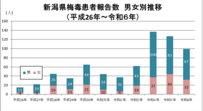 【新潟県感染症情報】手足口病などが増加傾向、9月23日から9月29日までの県内の感染症情報（週報速報版）