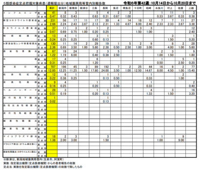 【新潟県感染症情報】手足口病は減少もマイコプラズマ肺炎は横ばい、10月14日から10月20日までの県内の感染症情報（週報速報版）