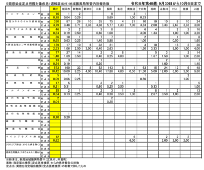 【新潟県感染症情報】マイコプラズマ肺炎が全国で流行中、9月30日から10月6日までの県内の感染症情報（週報速報版）