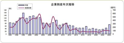 【3年連続増加】東京商工リサーチ新潟支店が「2024年上半期の新潟県企業倒産状況」を公表