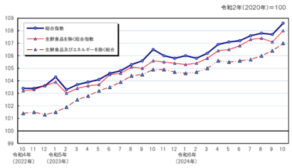 県総務部統計課が新潟市の消費者物価指数10月分速報を公表、ガス代の大幅値上げが顕著に