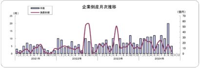 10月の新潟県内企業の倒産件数、2024年1月以降では最少に　東京商工リサーチ発表