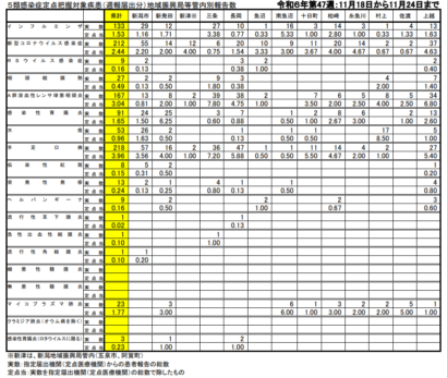 【新潟県感染症情報】インフルエンザが流行中、11月18日から11月24日までの県内の感染症情報（週報速報版）