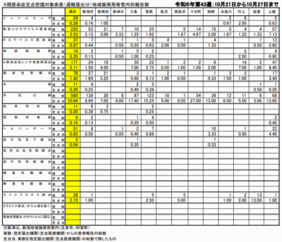 【新潟県感染症情報】県内でマイコプラズマ肺炎が増加中、10月21日から10月27日までの県内の感染症情報（週報速報版）