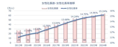 全国の女性社長率が初めて15％超え、一方で新潟県はまたも全国最下位に　東京商工リサーチ調査