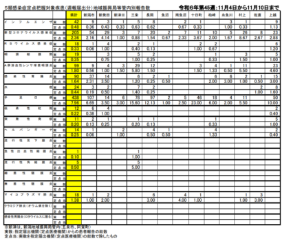 【新潟県感染症情報】手足口病とマイコプラズマ肺炎はともに減少傾向、11月4日から11月10日までの県内の感染症情報（週報速報版）