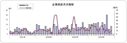 11月の新潟県内企業の倒産件数は8件で前年同月から増　東京商工リサーチ発表