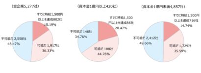 最低賃金1,500円、新潟県内企業の約6割が「不可能」　東京商工リサーチ調査