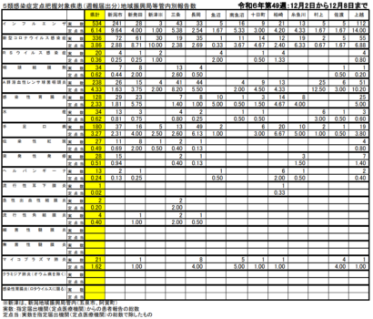 【新潟県感染症情報】インフルエンザの感染が県内で拡大中、12月2日から12月8日までの県内の感染症情報（週報速報版）