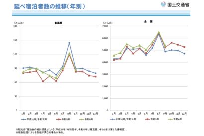 2024年9月の新潟県内での延べ宿泊者数、新型コロナ禍前の2019年から約2％減少　国交省集計