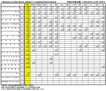 【新潟県感染症情報】インフル・コロナ・マイコプラズマの感染拡大中、11月25日から12月1日までの県内の感染症情報（週報速報版）