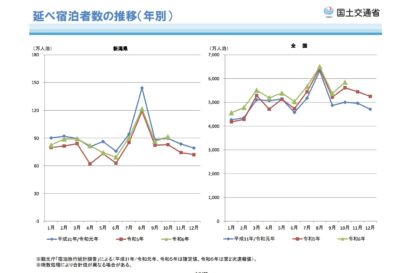 2024年10月の新潟県内での延べ宿泊者数、新型コロナ禍前の2019年から約2％増加　国交省集計