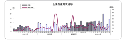 【従業員5人未満の小規模倒産相次ぐ】2024年12月度の新潟県企業倒産状況、前年同月から8件増