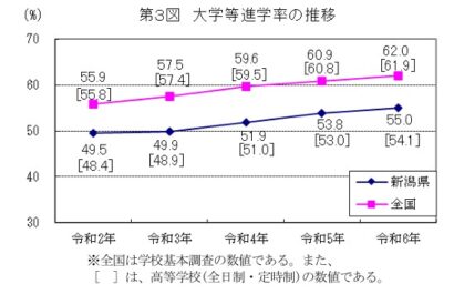 新潟県の高校生の大学等進学率、過去最高の55.0%（県教育庁調査）