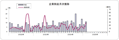 【負債総額は27億3,000万円】2025年2月の県内企業の倒産状況、負債総額1,000万円以上の倒産は11件