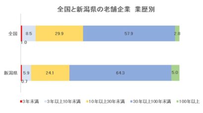 【全国平均の約2倍】新潟県内企業の5％が業歴100年以上　帝国データバンク調査