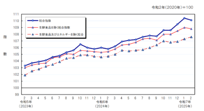 【2025年2月数値】前年同月比で穀類は20％増、新潟市の消費者物価指数が発表